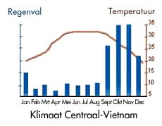 Kaart klimaat Noord-Vietnam