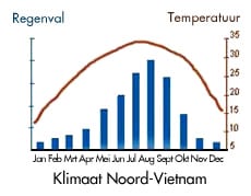 Kaart klimaat Centraal-Vietnam