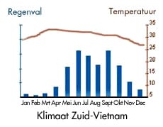 Kaart klimaat Zuid-Vietnam